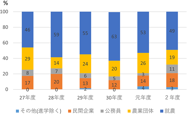 進路グラフ