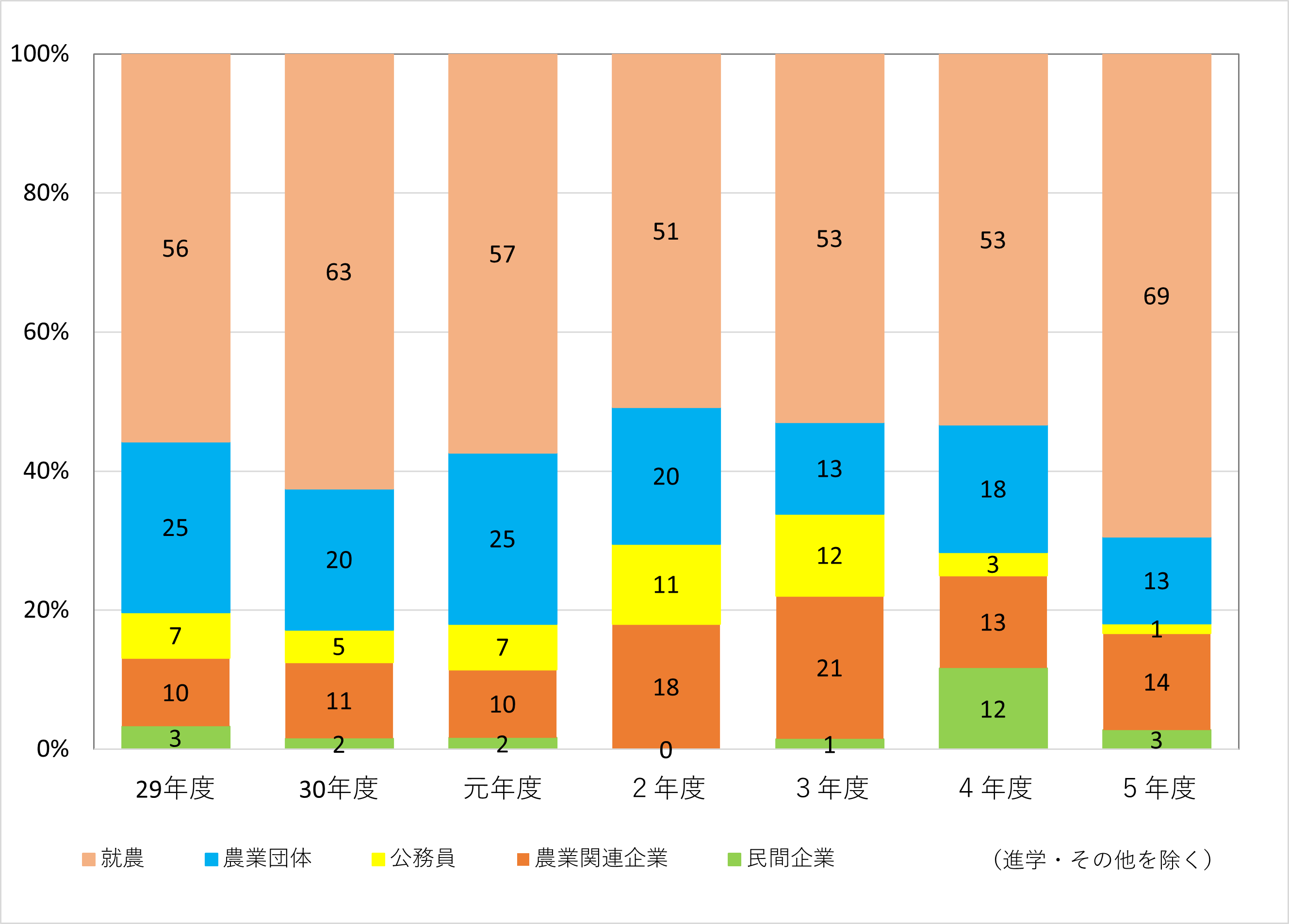 進路グラフ