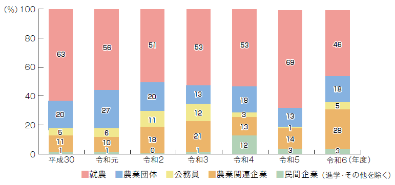 進路グラフ