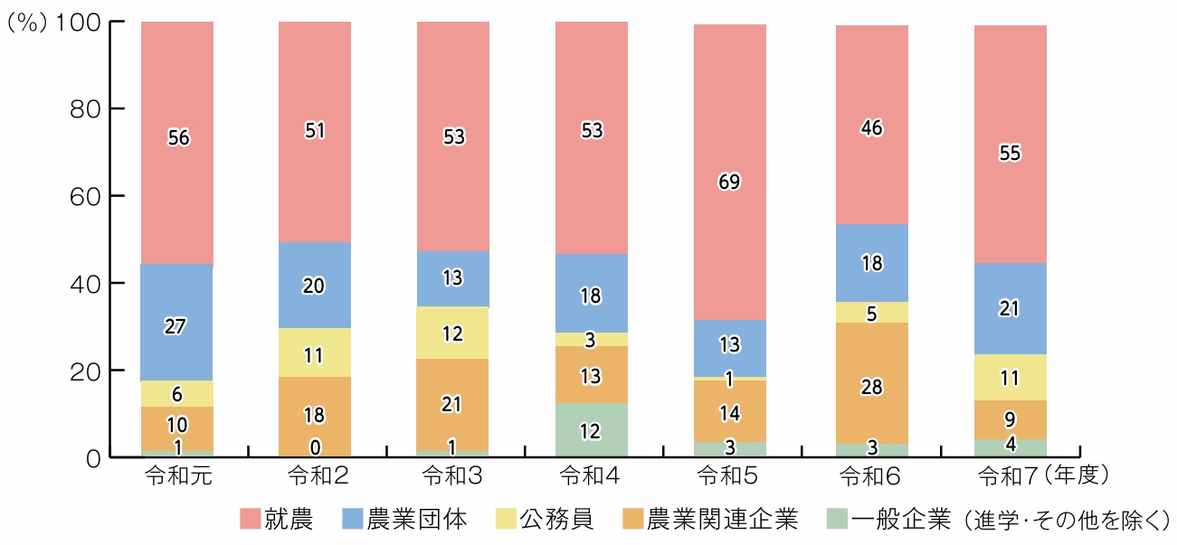 進路グラフ